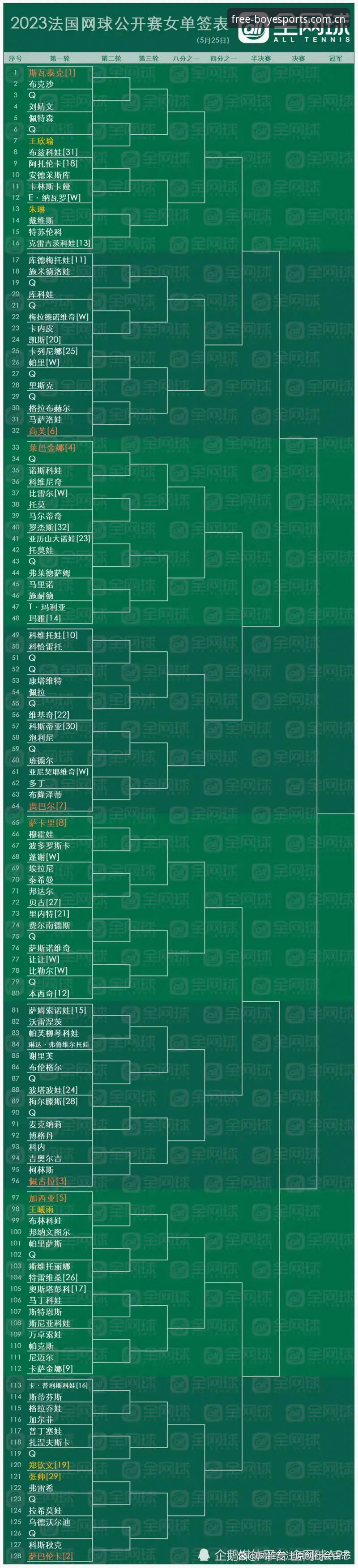 2026法网女单签表深度解析：中国金花保分压力与黑马突围前景
